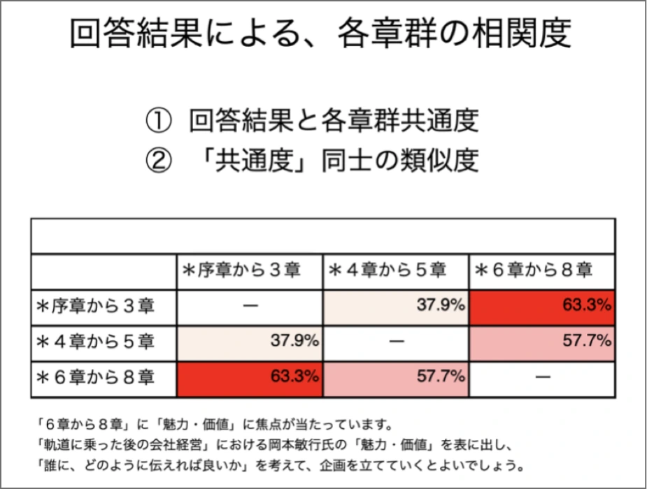 事前志向診断で、関心所をすぐに把握