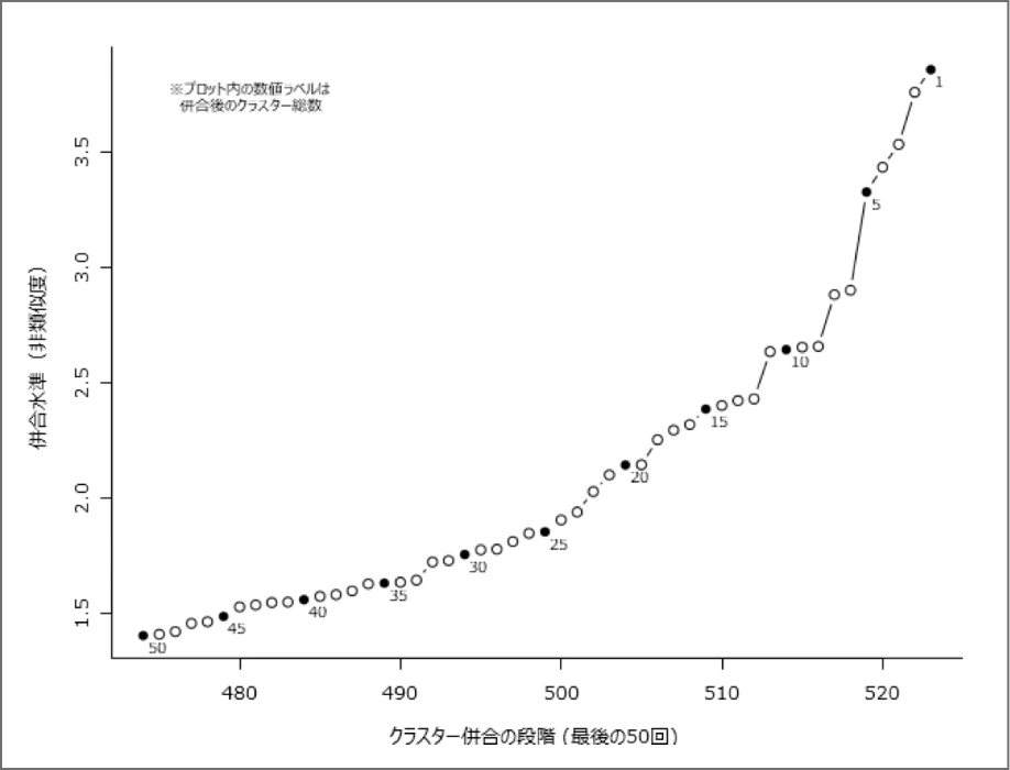 自動グラフ機能により、最適な分類数も把握